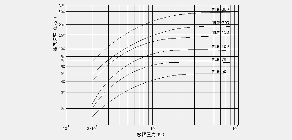 WLW系列無油立式往復式真空泵性能曲線